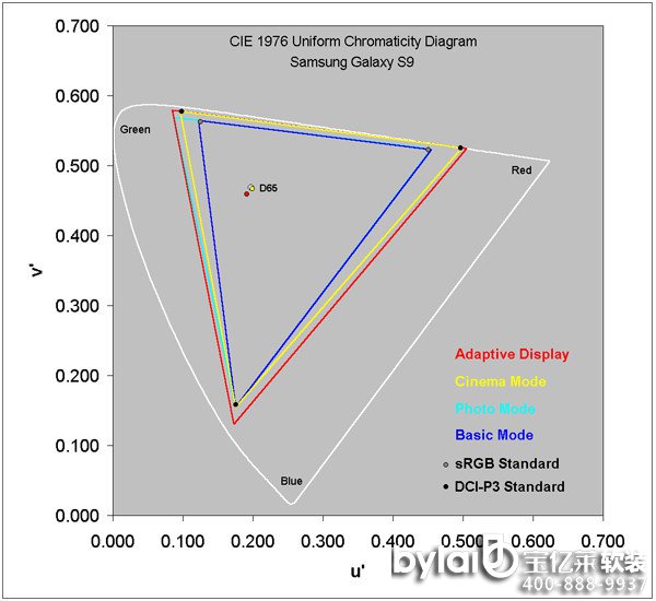 (j)DisplayMateQS9@Ļɫɫʷ濰Qʷ׺_S9ͬӓķNĻɫģʽքeAdaptive Displsym(yng)Cinema ModeӰģʽPhoto ModeDƬģʽBasic Modeһģʽm(yng)ģʽ£S9Ļ߿_113%DCI-P3ɫ򣬶Ӱģʽtԓ101%DCI-P3ɫ